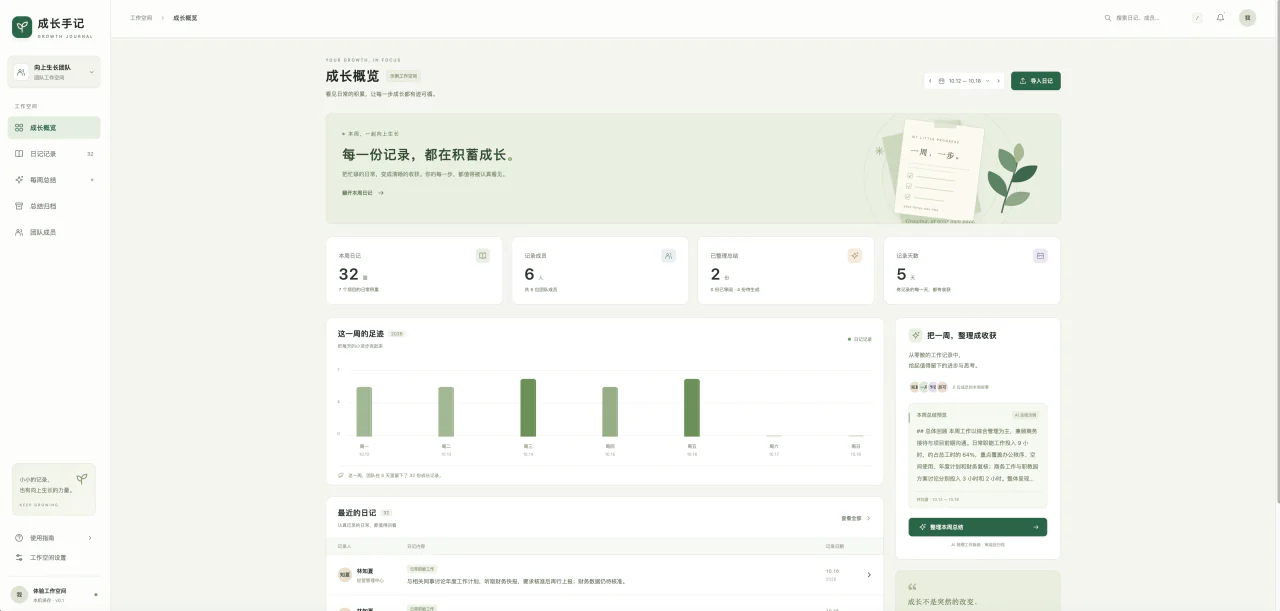 成长手记概览：按周查看工作日记、成员与总结状态；界面为示例工作空间。